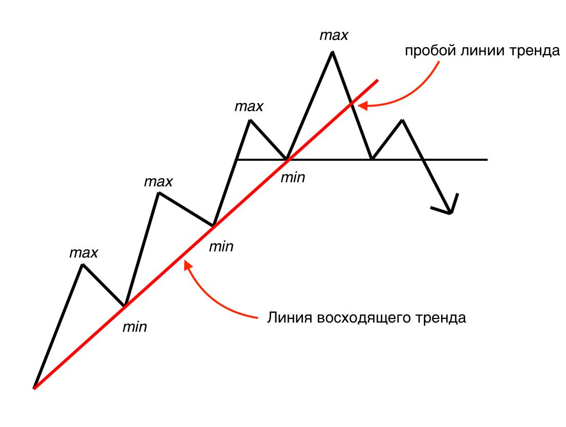 image5 Аптренд в трейдинге на графике