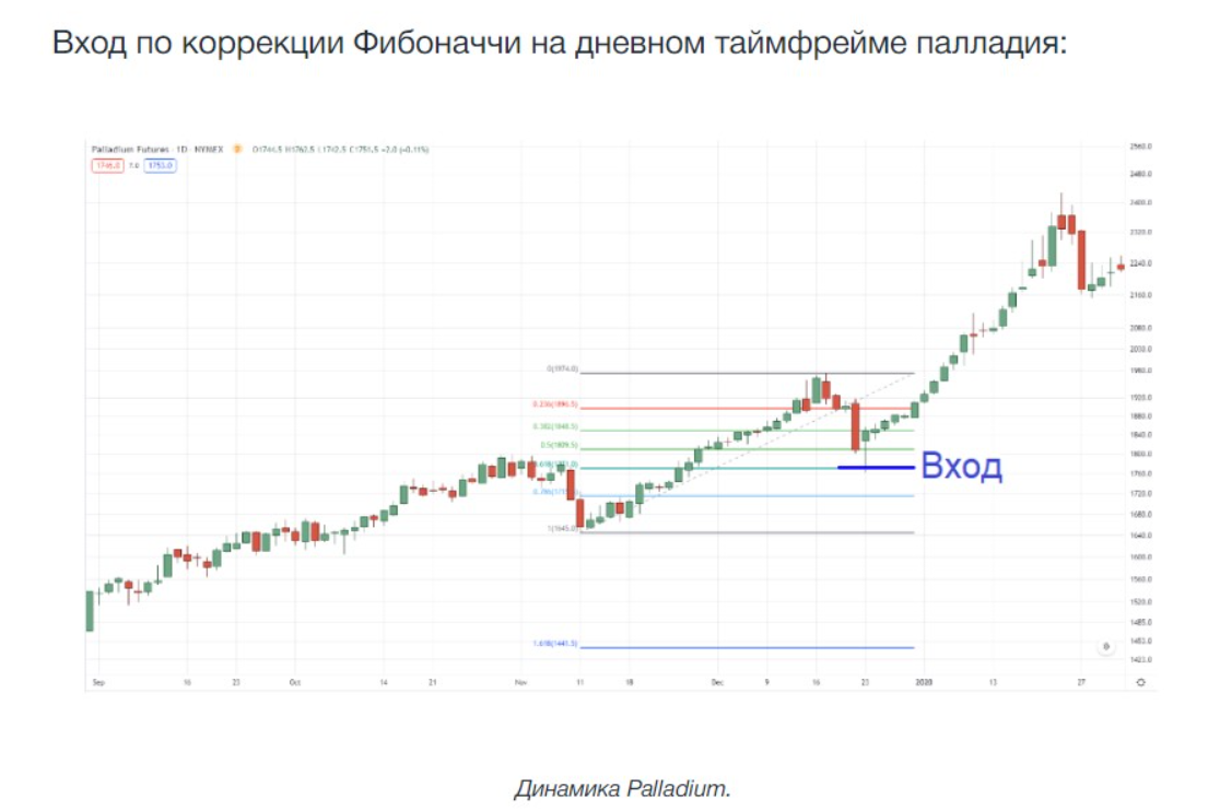 image6 Уровни Фибоначчи