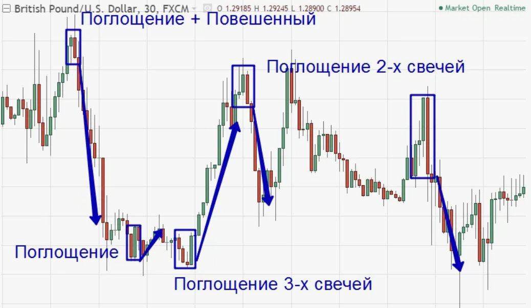 image6 Паттерн «Поглощение» в свинг-трейдинге
