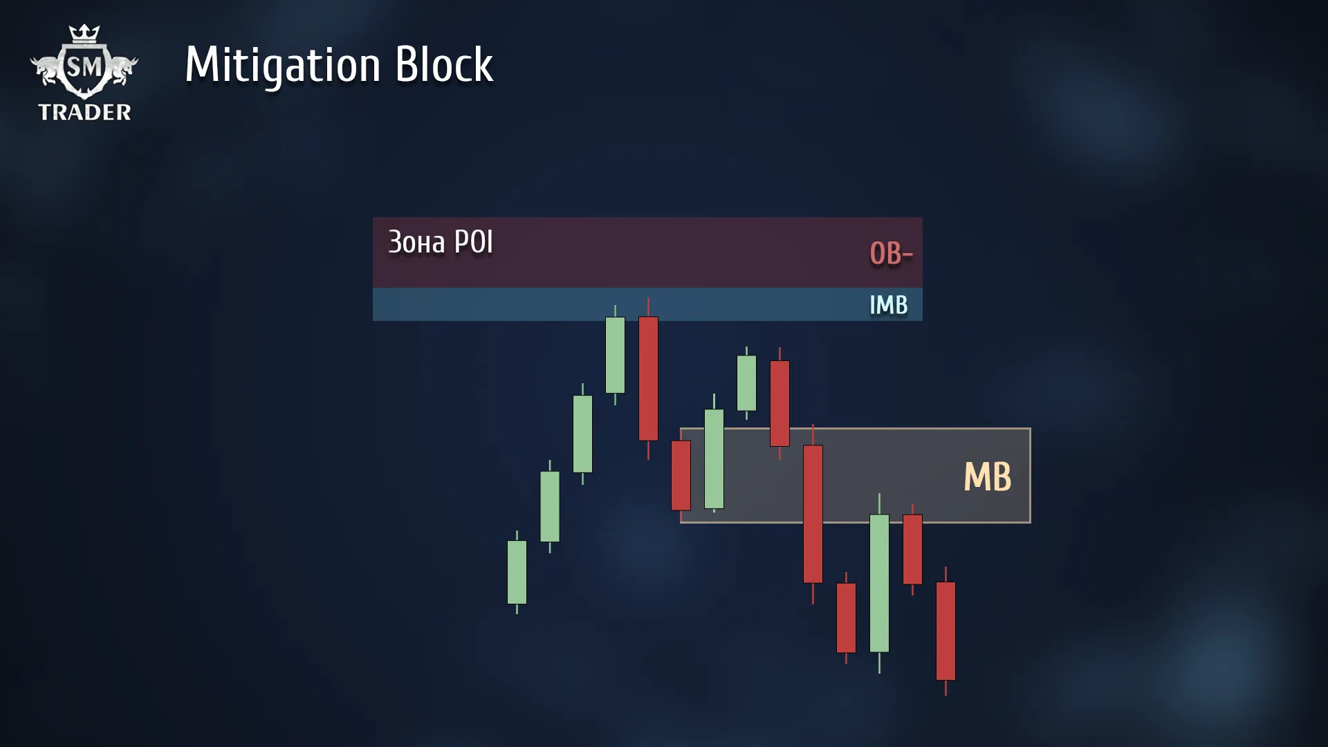 image6 Зона интереса Mitigation Block в трейдинге на графике