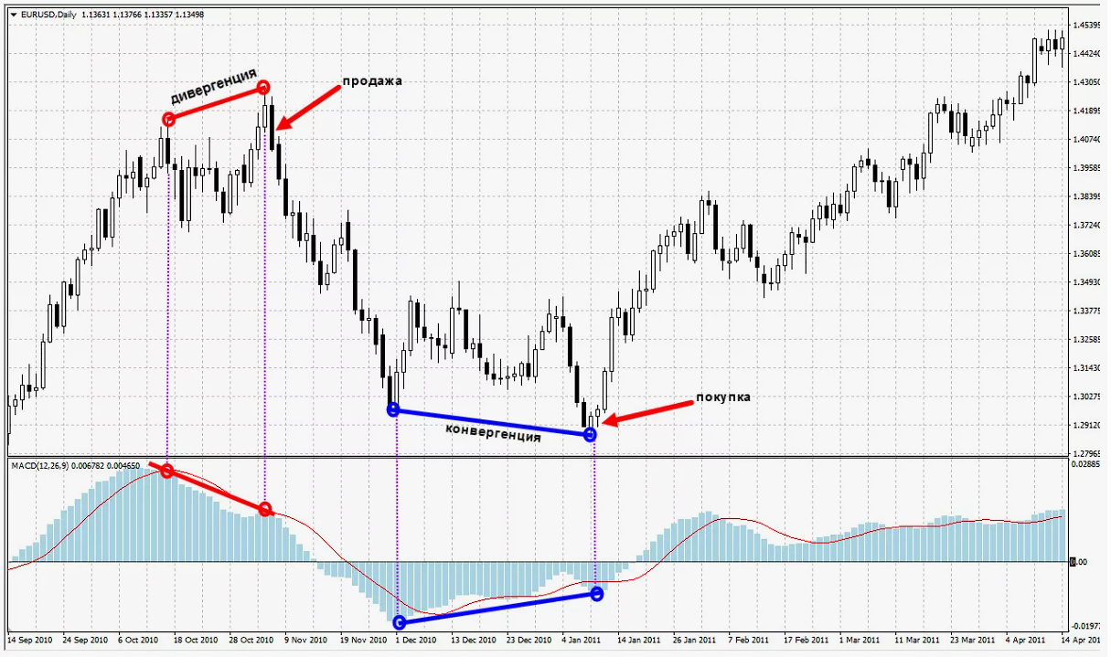 image6 MACD — Скользящая средняя конвергенция-дивергенция