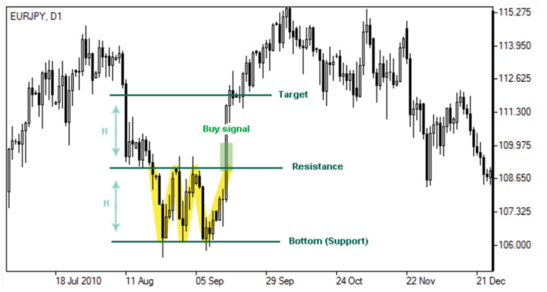 image7 Пример на торговой паре EUR/JPY