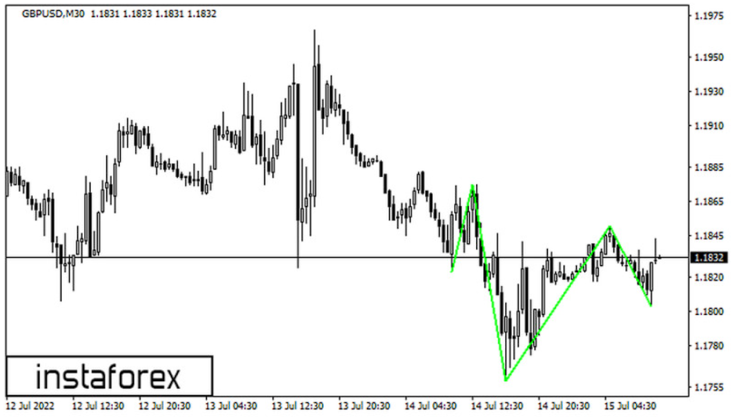 image8 пример на торговой паре GBP/USD