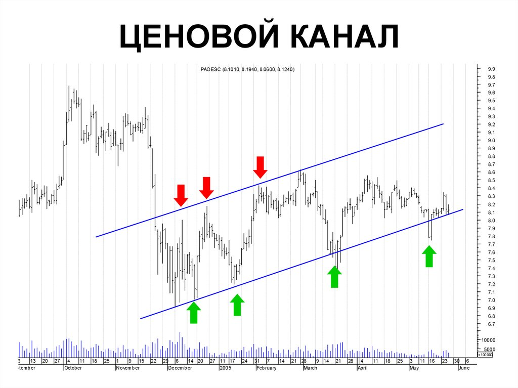 image9 Иллюстрация индикатора Ценовой канал