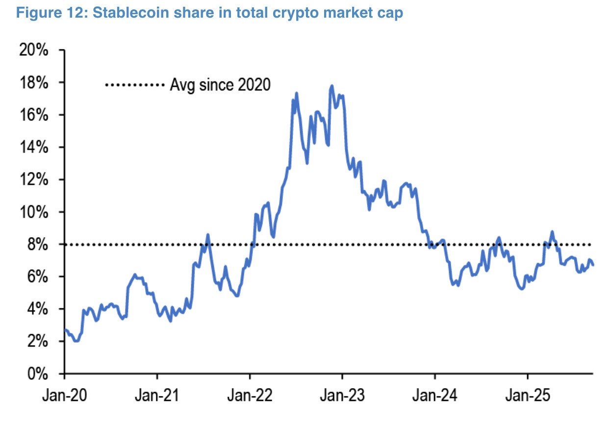 stablecoin share in total crypto market cap stablecoin-share-in-total-crypto-market-cap