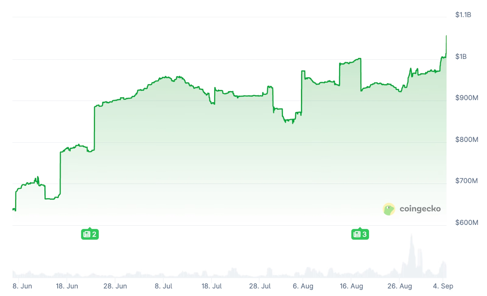 syrupusdc-market-capitalization