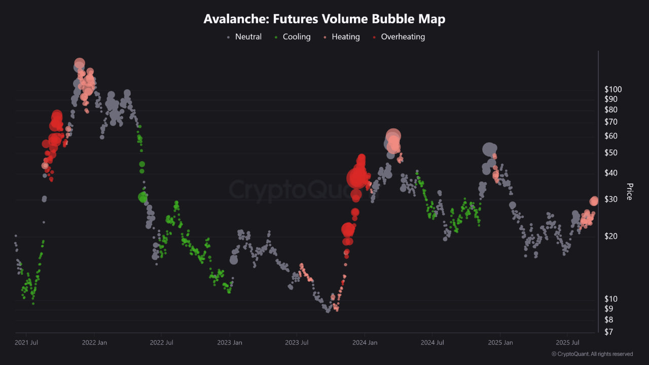 photo_2025-09-16_17-56-39 Bubble Map по фьючерсам Avalanche. Красные зоны указывают на перегрев рынка, что повышает риск коррекции.