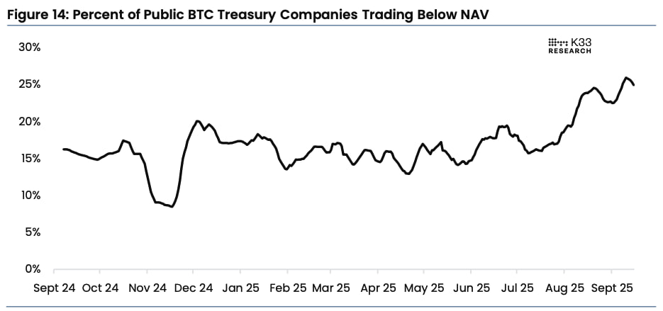photo_2025-09-17_20-14-56 Процент публичных компаний, управляющих BTC-казначейством, торгующихся ниже NAV
