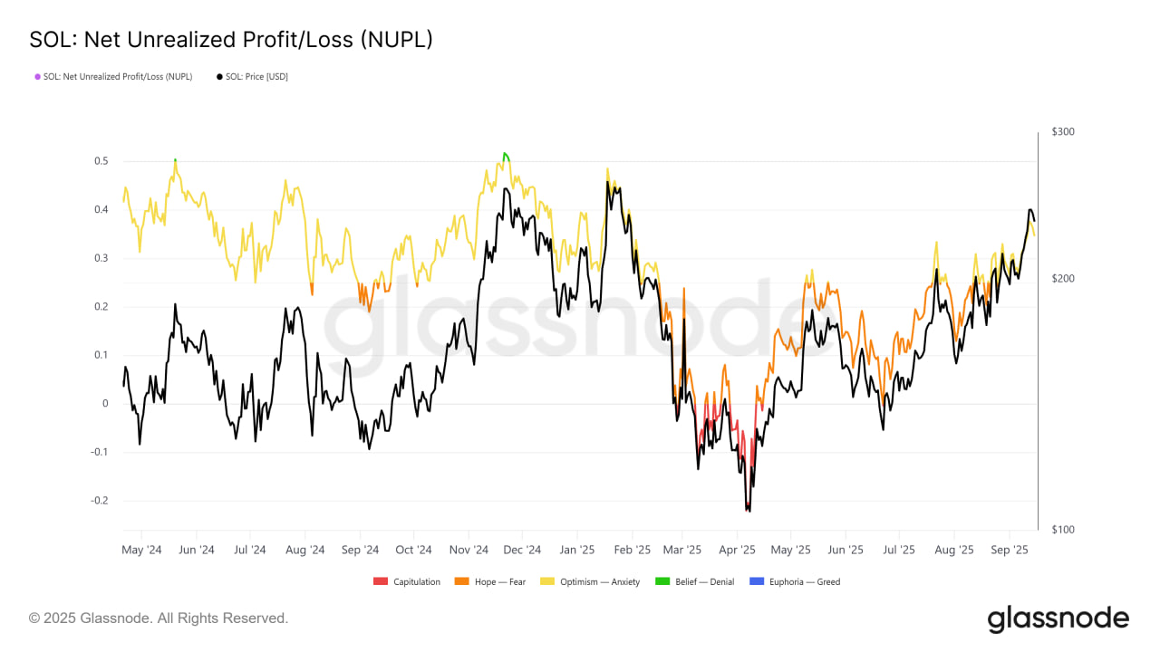 photo_2025-09-17_22-14-52 Показатель NUPL (Net Unrealized Profit/Loss), отражающий соотношение нереализованных прибылей и убытков, указывает, что Solana пока не достигла зоны перегрева.