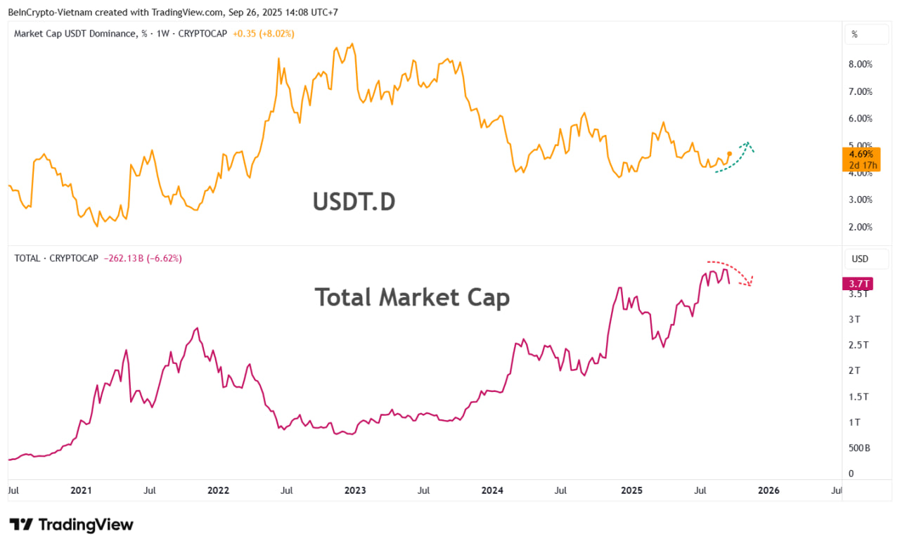 photo_2025-09-27_00-06-43 Метрика USDT.D отражает долю Tether в общей капитализации криптовалютного рынка. Ее движение тесно связано с динамикой биткоина и альткоинов.