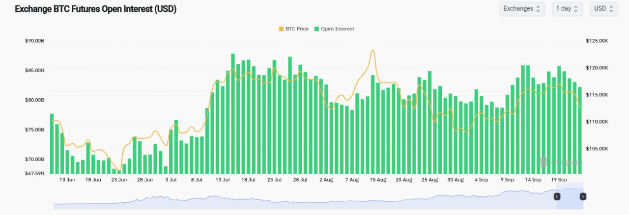 photo_5_2025-09-23_14-50-03 Exchange BTC Futures Open Interest (USD) — график открытого интереса по фьючерсам на биткоин. Падение цены привело к сокращению позиций почти на $2 млрд за сутки.