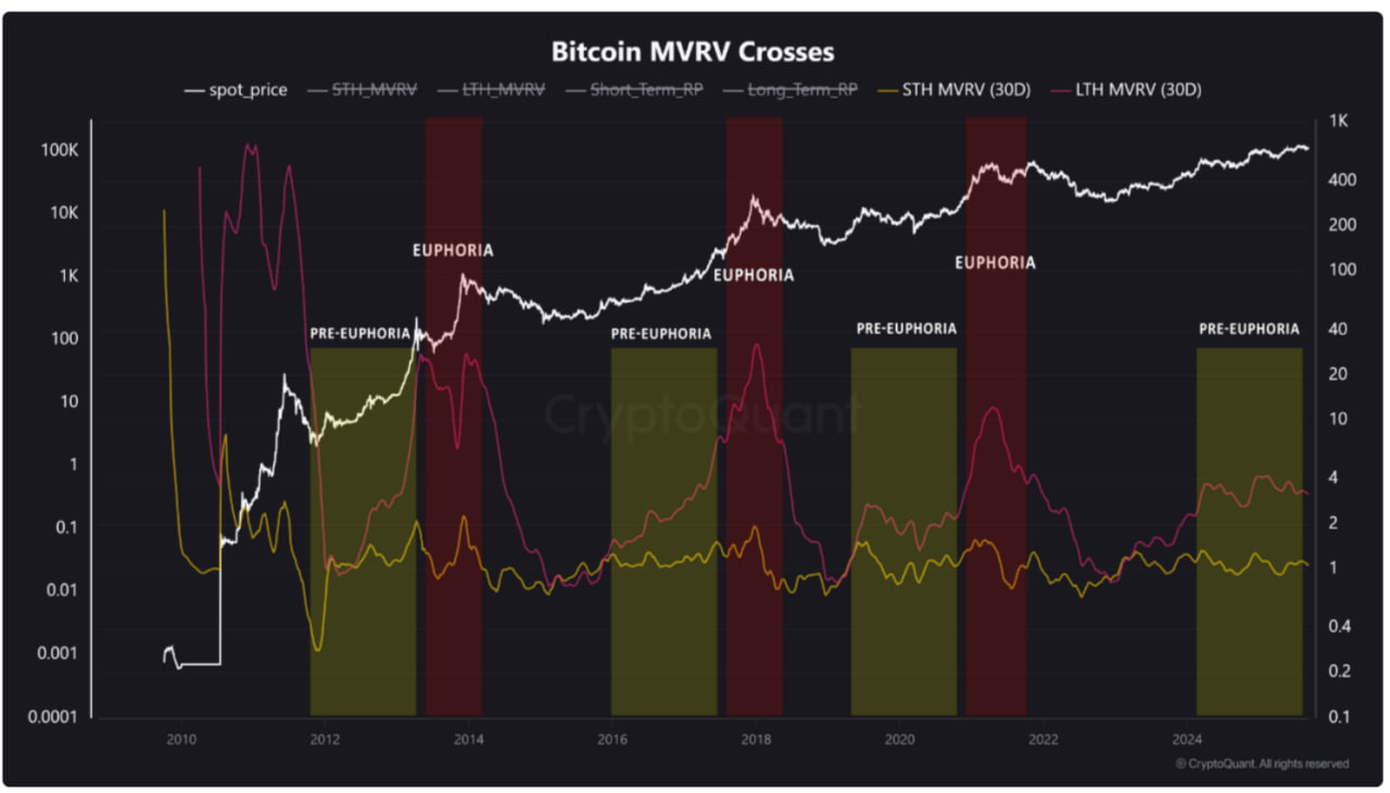 photo_8_2025-09-23_14-50-03 Bitcoin MVRV Crosses — график от CryptoQuant, показывающий пересечения метрик MVRV (отношение рыночной и реализованной стоимости) для краткосрочных и долгосрочных держателей.