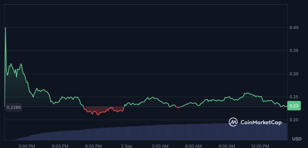 wlfi price perfomance 2sep wlfi-price-perfomance-2sep