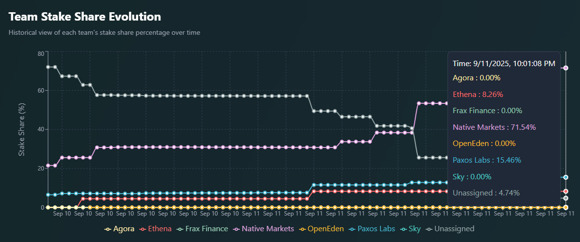 hyperliquid team stake share evolution hyperliquid-team-stake-share-evolution