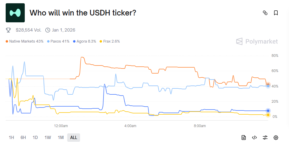 who will win the usdh ticker polymarket who-will-win-the-usdh-ticker-polymarket