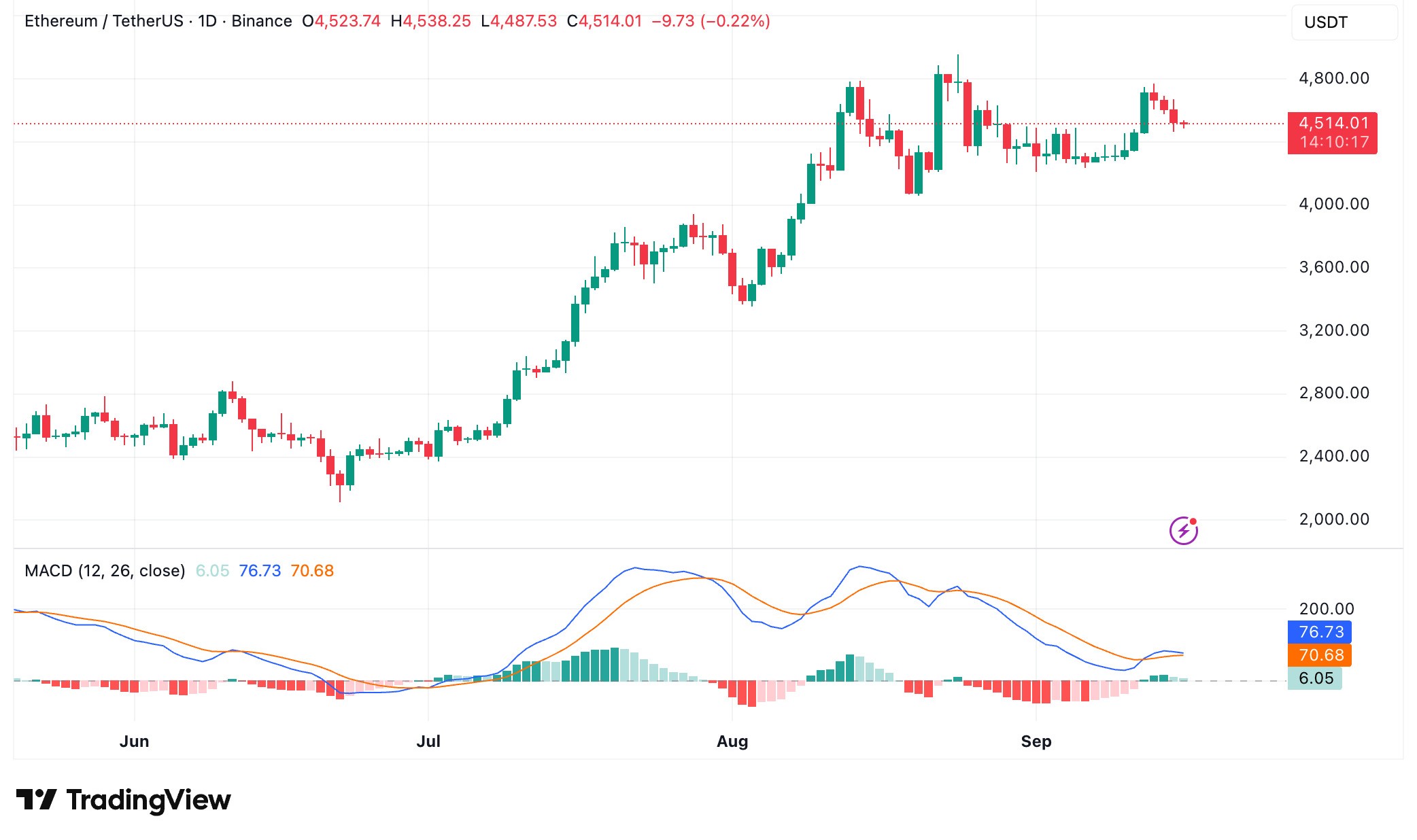 eth price perfomance 17sep eth-price-perfomance-17sep
