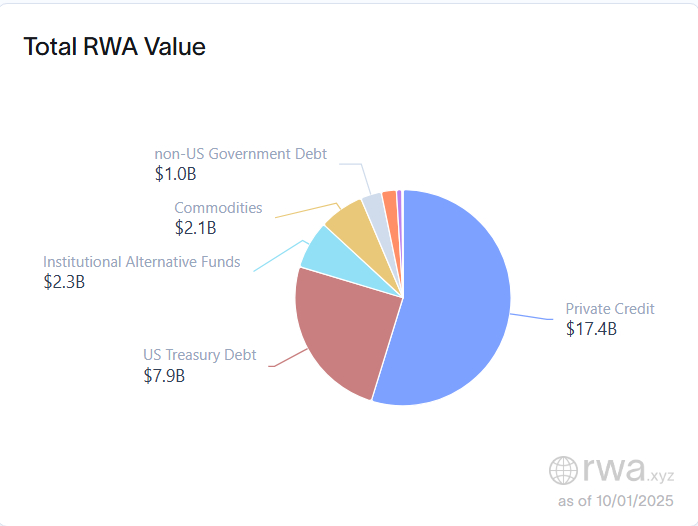The RWA market is currently dominated by private credit and US Treasury debt rwa-market-is-currently-dominated-by-private-credit-and-us-treasury-debt
