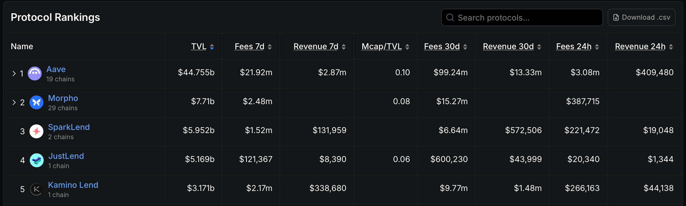 Total value locked on DeFi lending protocols total-value-locked-on-defi-lending-protocols