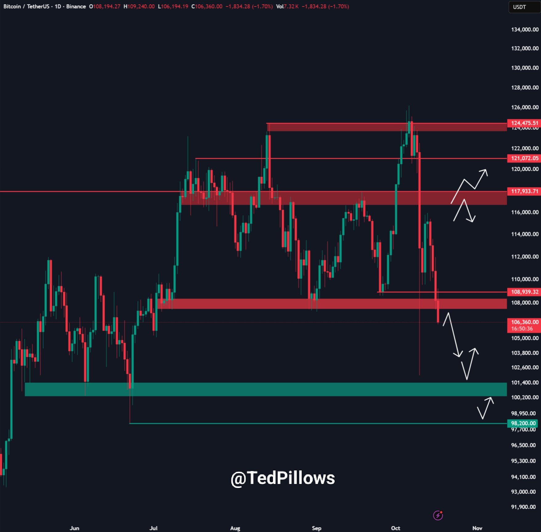 BTC/USDT one-day chart btc-usdt-one-day-chart-oct-17