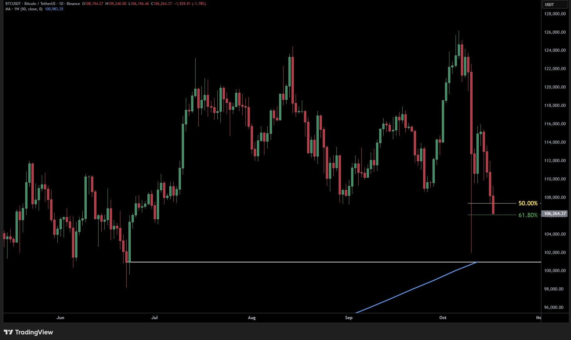 BTC/USD one-day chart with 50-week MA btc-usd-one-day-chart-with-50-week-ma
