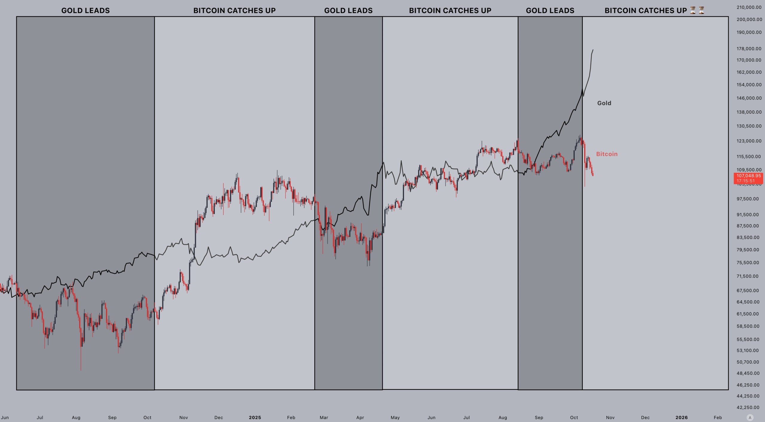 BTC/USD vs. XAU/USD chart btc-usd-vs-xau-usd-chart