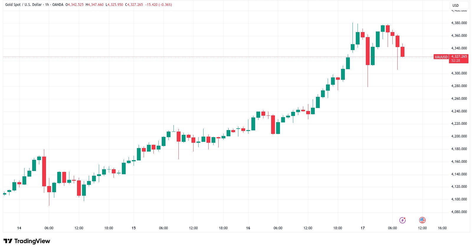XAU/USD one-hour chart xau-usd-one-hour-chart