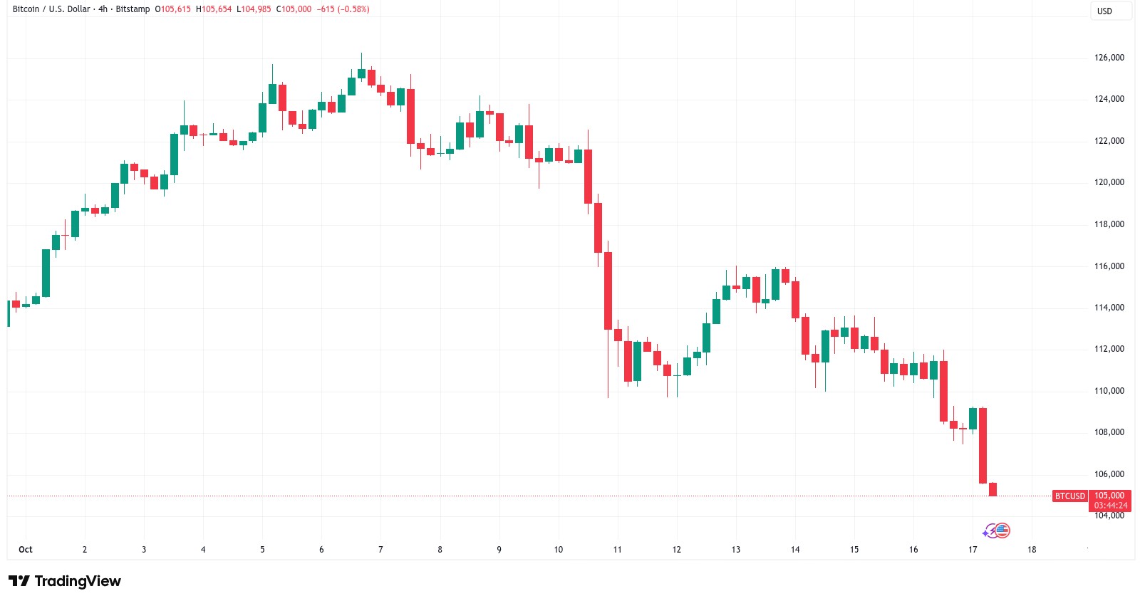 BTC/USD four-hour chart btc-usd-four-hour-chart-oct
