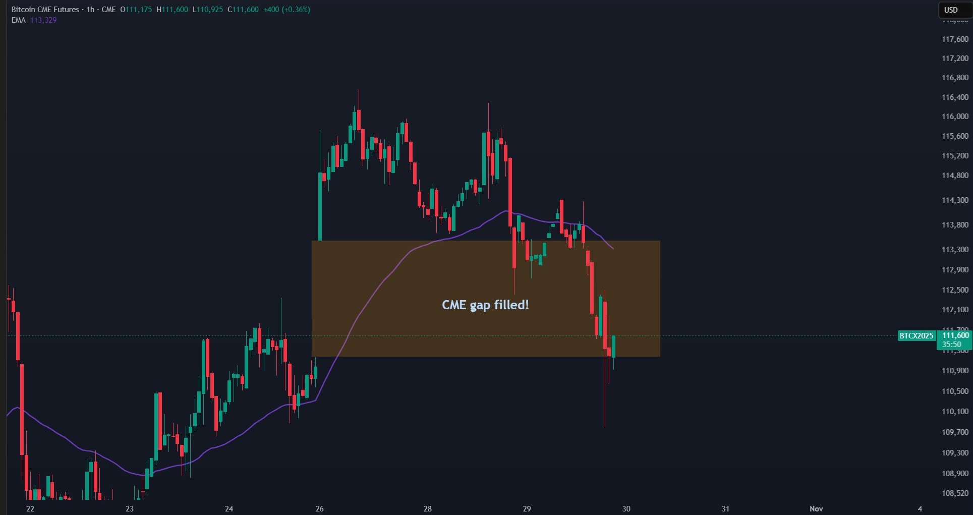 cme-group-bitcoin-futures-one-hour-chart