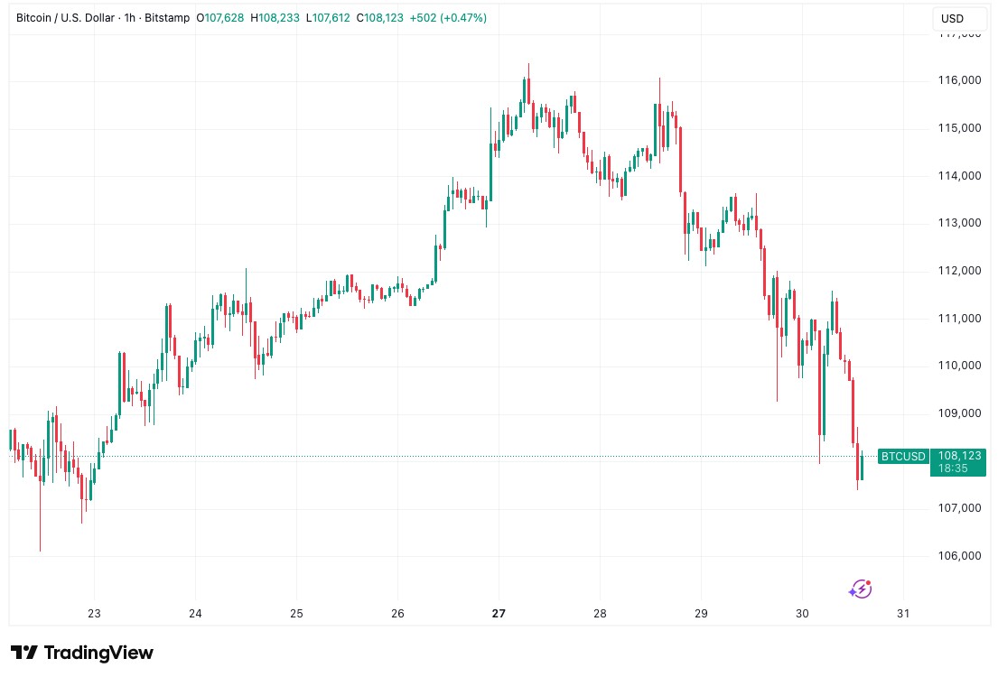 btc-usd-one-hour-chart
