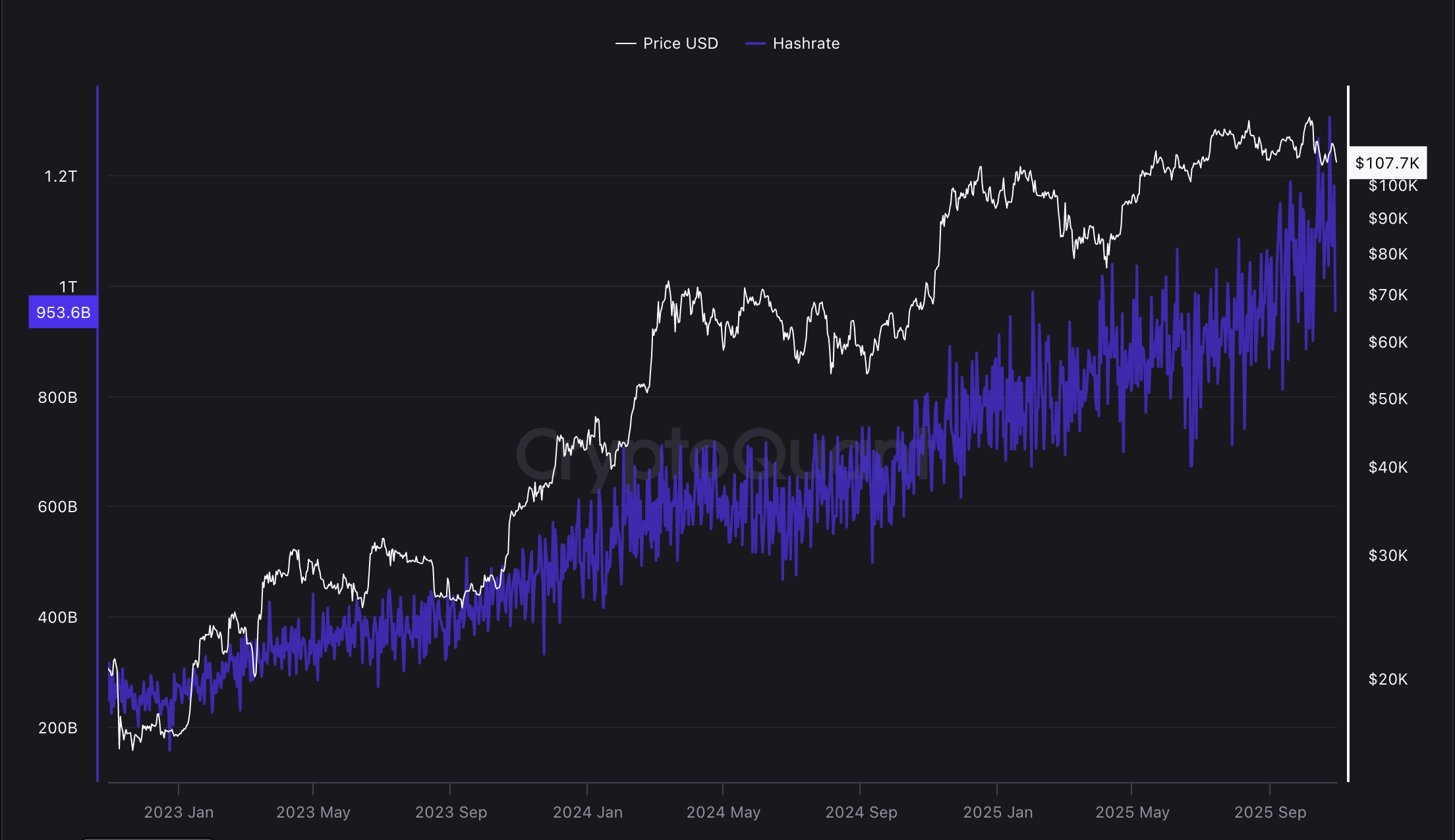 Bitcoin’s network hashrate continues to rise bitcoin-network-hashrate-continues-to-rise