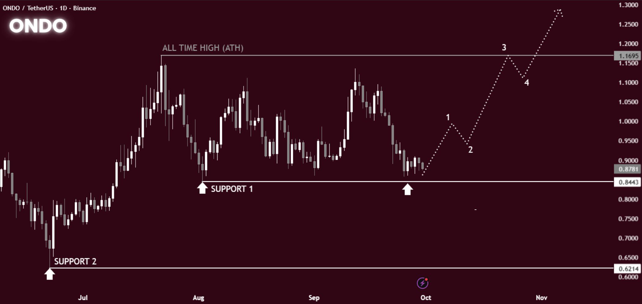 ONDO 1D chart ondo-1d-chart