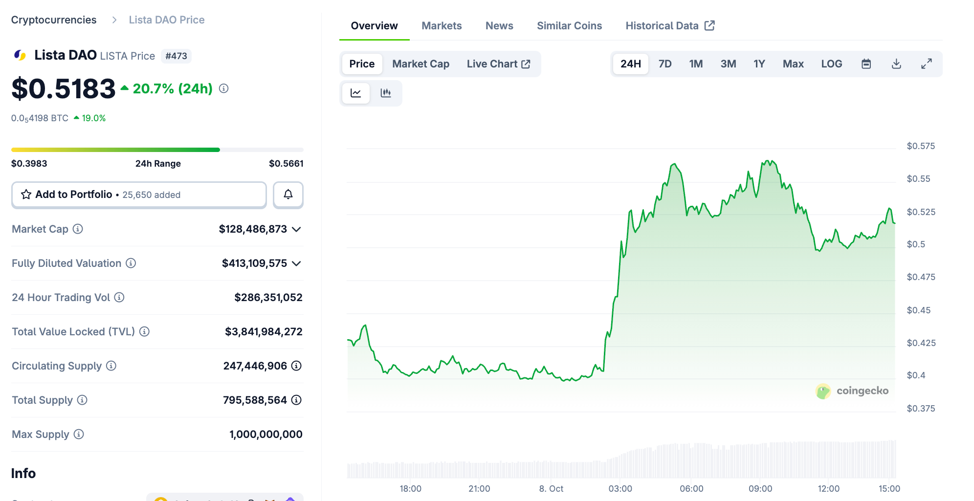 Lista DAO Price Performance lista-dao-price-performance