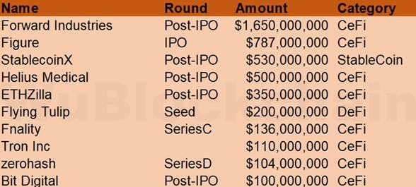 Crypto Fundraising Last Month сypto-fundraising-last-month