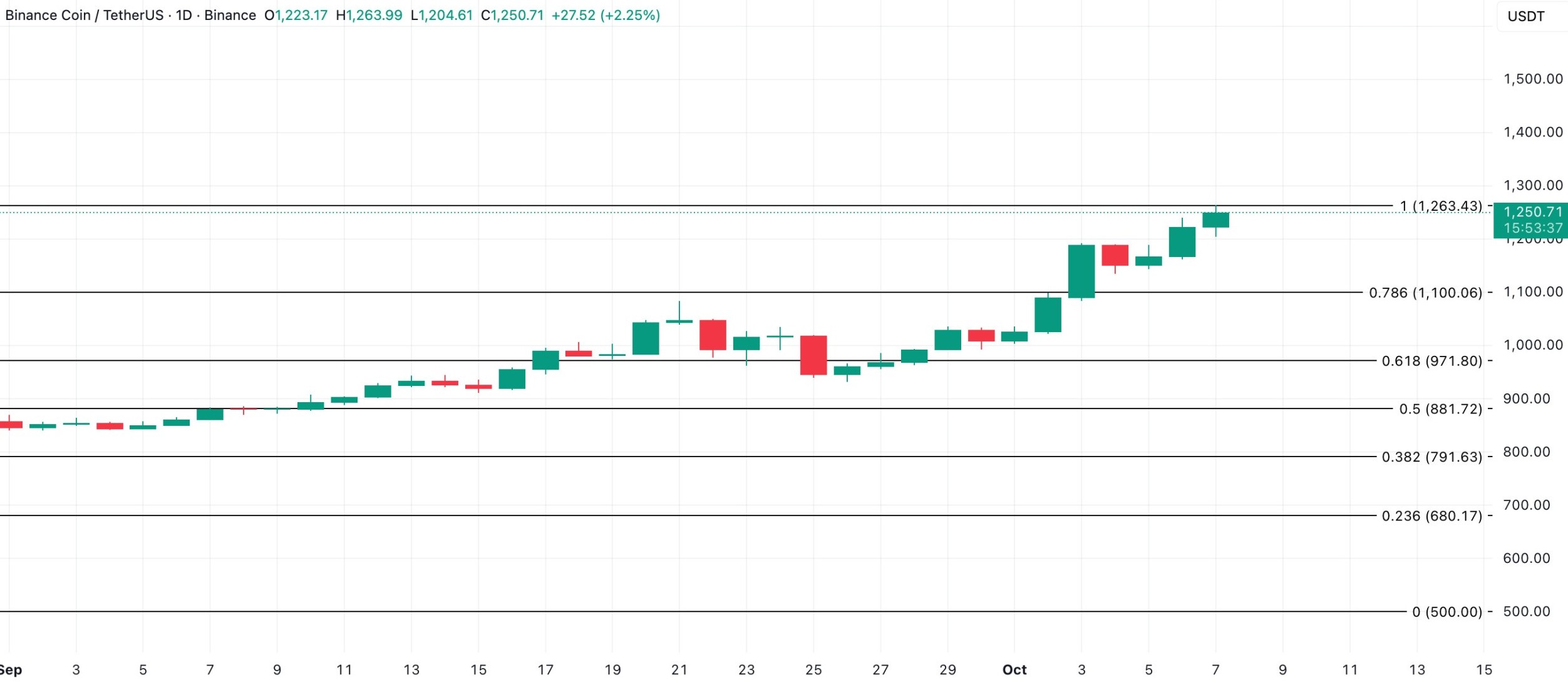 bnb-price-analysis-08-oct