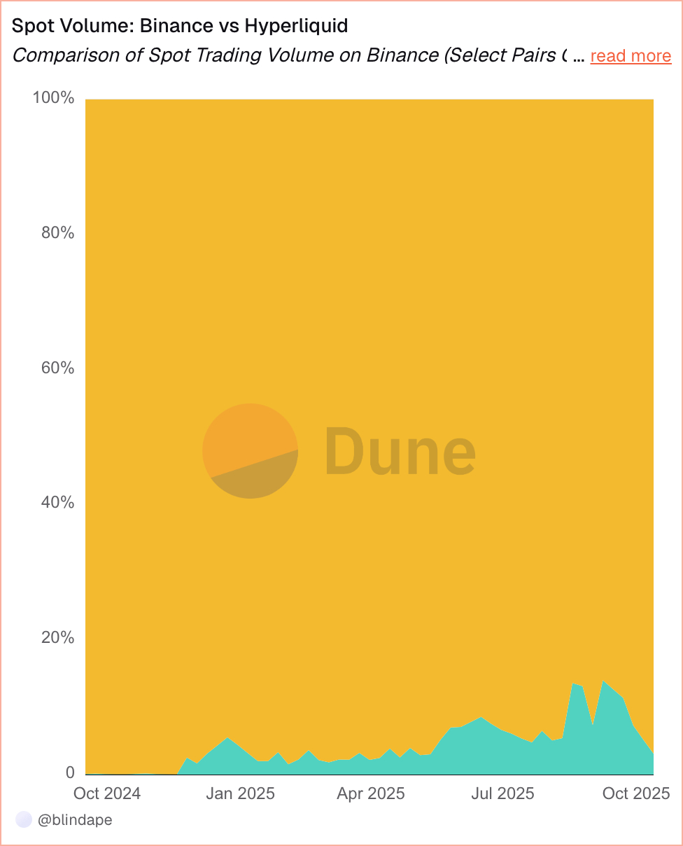 Spot Volume: Binance vs Hyperliquid spot-volume-binance-vs-hyperliquid
