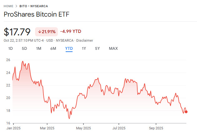BITO Stock Price Year-To-Date bito-stock-price-year-to-date
