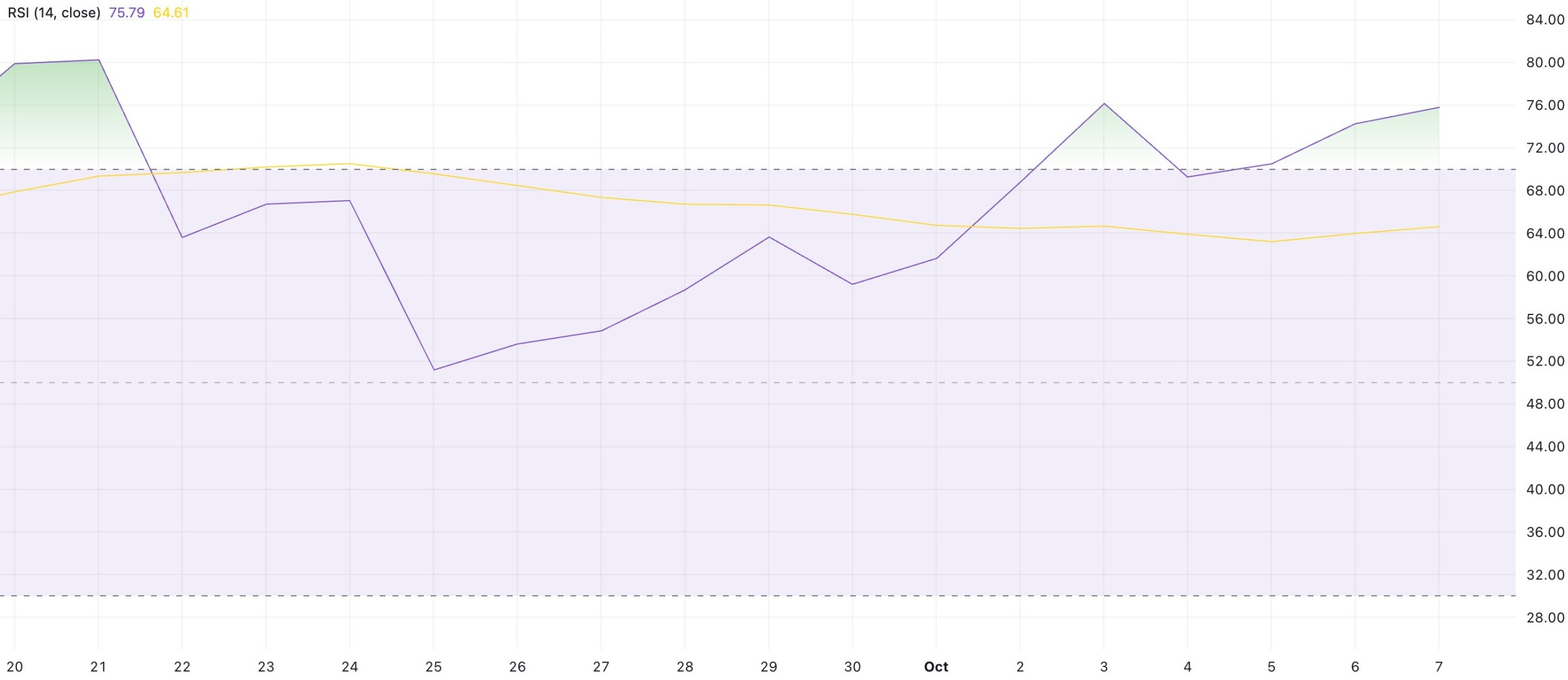 bnb-rsi-8-oct