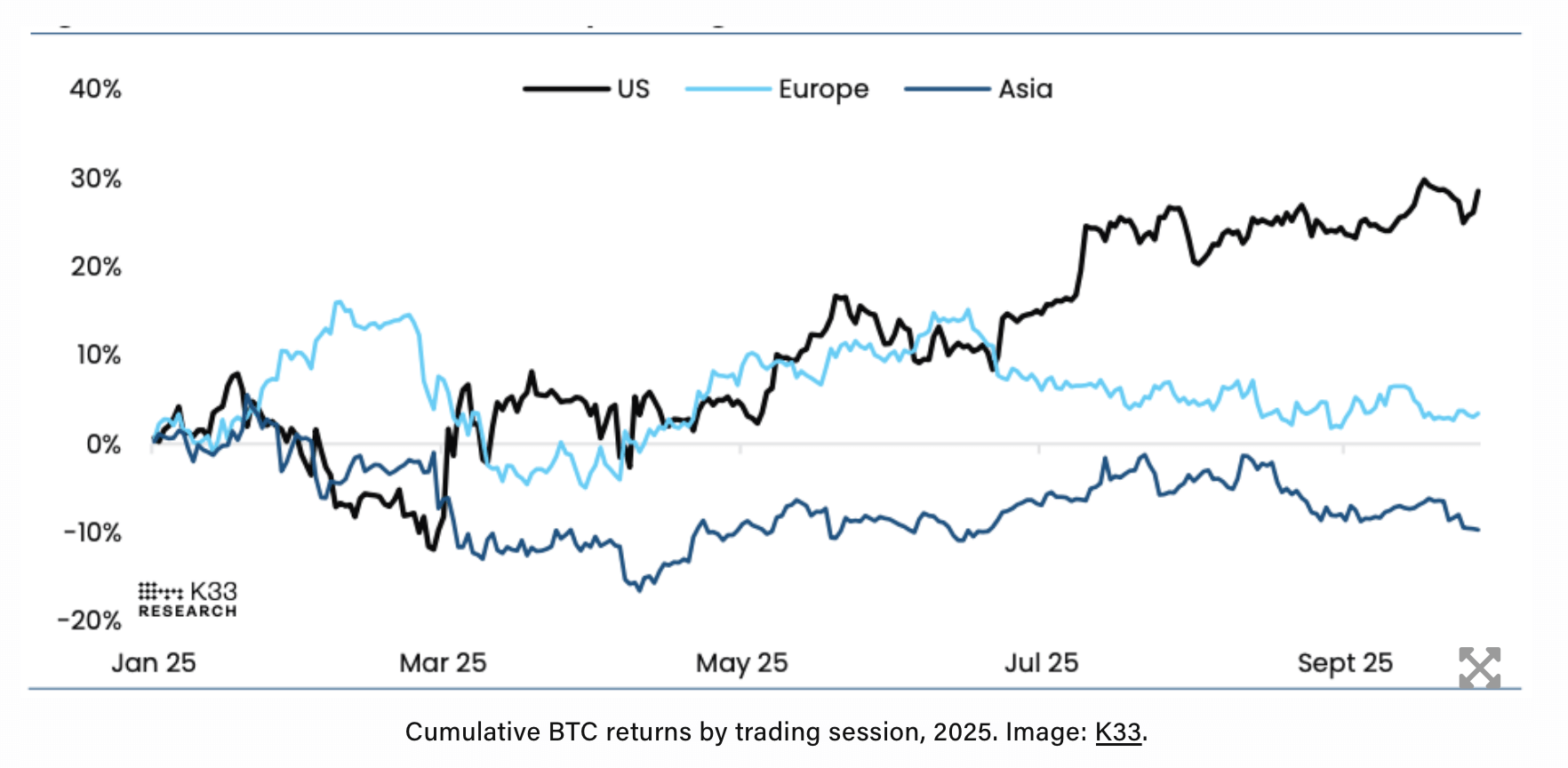 В США начался шатдаун. Доходность BTC во время разных торговых сессий. Фото.