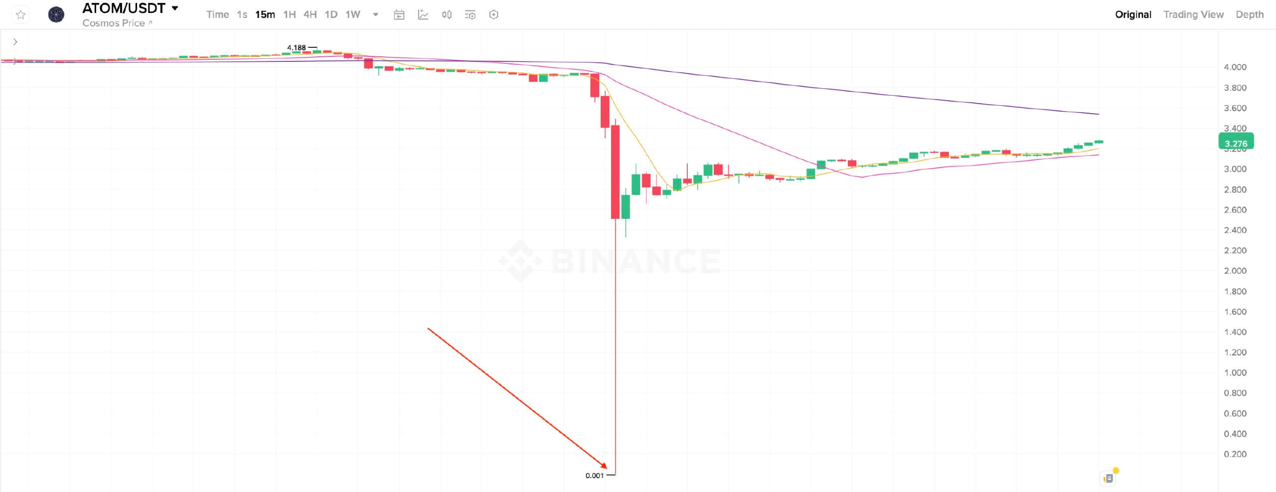 Причина обвала крипты в октябре. Изменения курса криптовалюты ATOM на бирже Binance. Фото.
