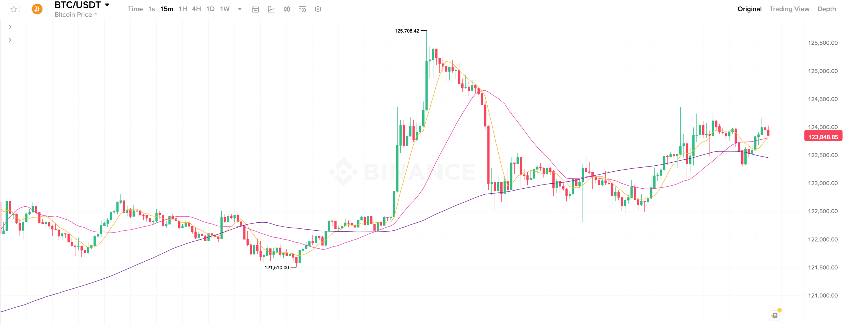 Какой максимум курса Биткоина. 15-минутный график курса Биткоина (BTC). Фото.