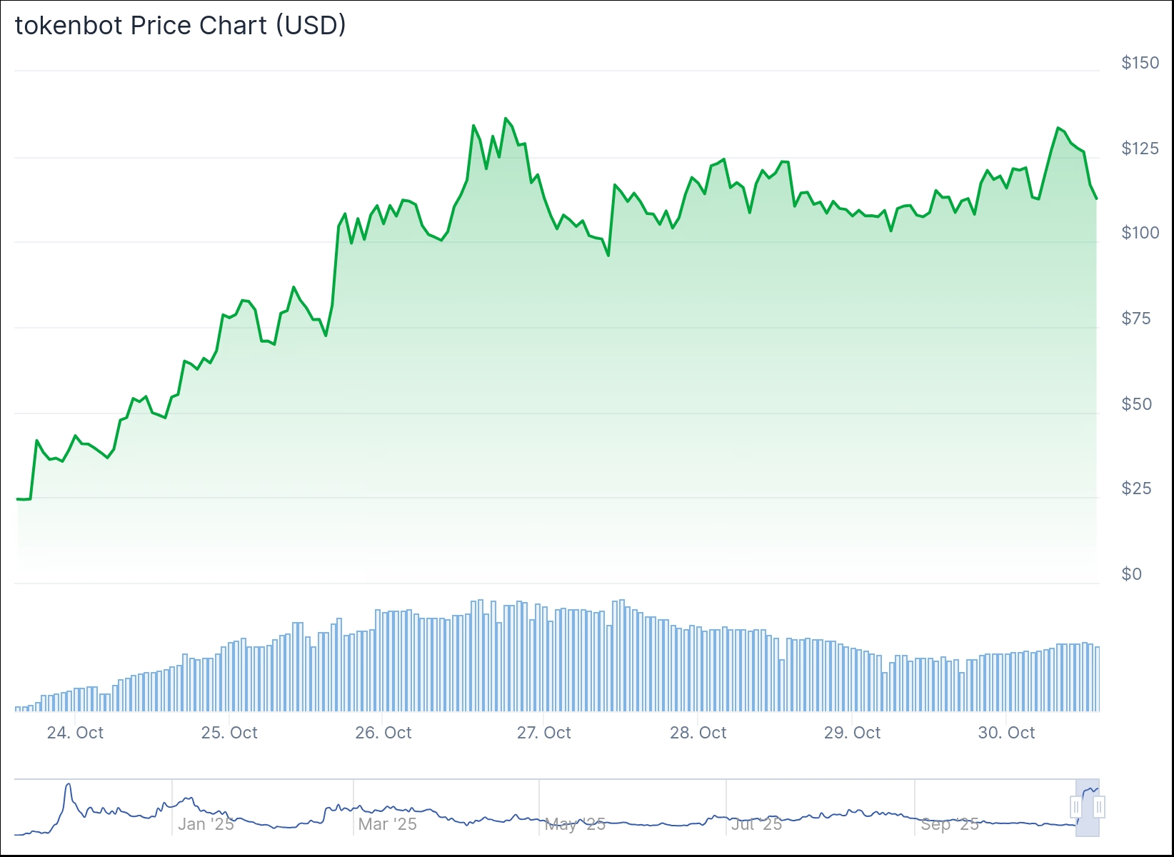clanker-7-day-price-chart
