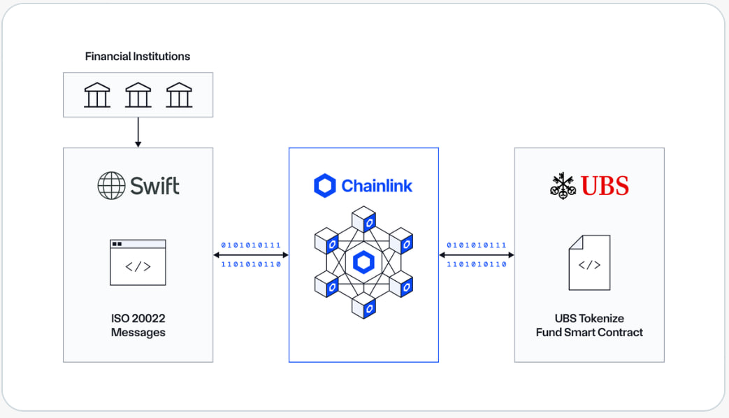 photo_2025-10-01_19-03-26 Схема работы Swift, Chainlink и UBS для токенизированных фондовых транзакций