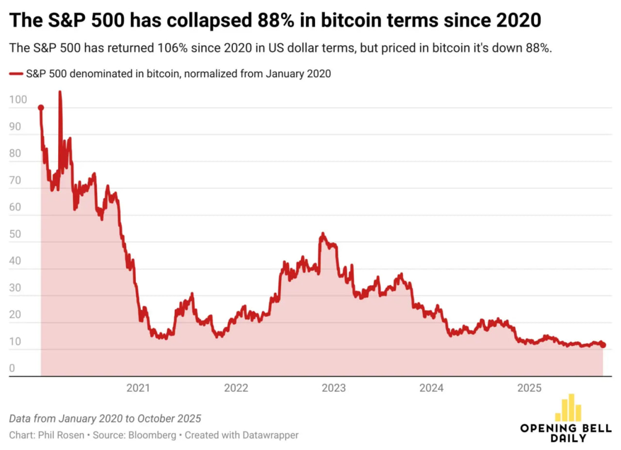 Падение индекса S&P 500 на 88% в номинальном выражении по отношению к биткоину с 2020 года.