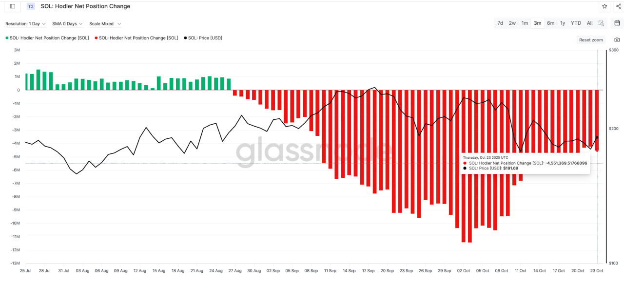 По данным Glassnode, метрика Hodler Net Position Change, отслеживающая баланс покупок и продаж у долгосрочных держателей, все еще остается отрицательной.