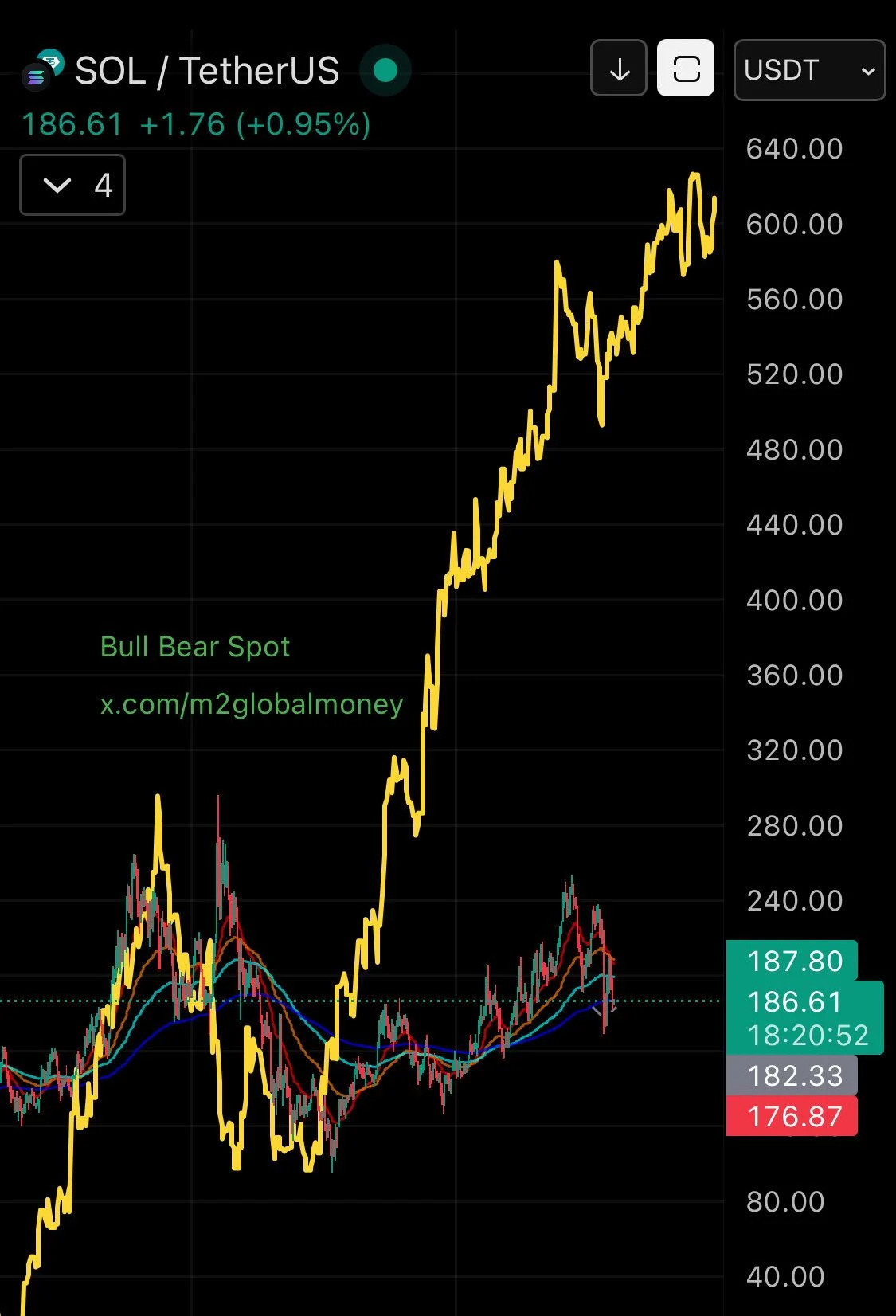 sol price perfomance and m2 sol-price-perfomance-and-m2