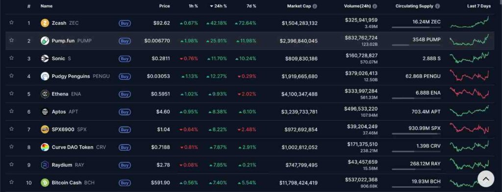 Top-performing cryptocurrencies top-performing-cryptocurrencies