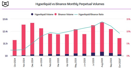 Hyperliquid vs Binance Monthly Perpetual Volumes hyperliquid-vs-binance-monthly-perpetual-volumes