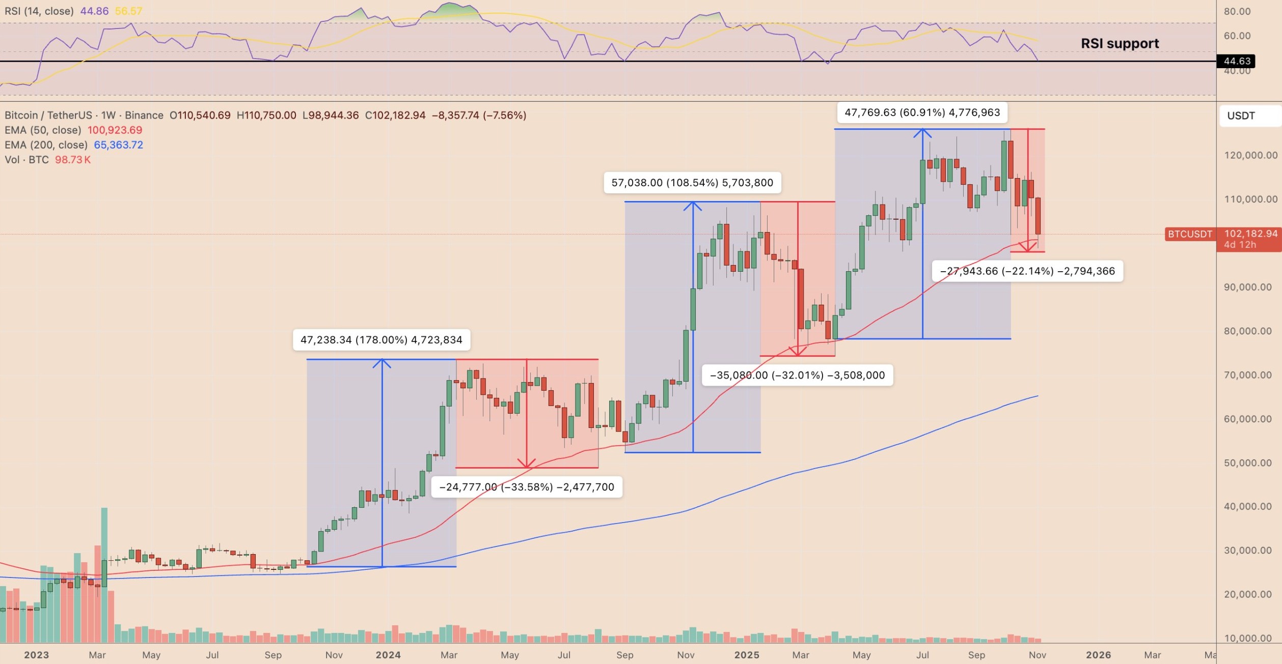 btc-usdt-weekly-price-chart-nov