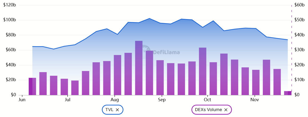 Ethereum TVL (left, blue) vs. DEX volumes (purple), USD ethereum-tvl-vs-dex-volumes-usd