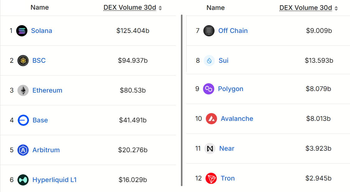 Blockchains ranked by 30-day DEX volumes blockchains-ranked-by-30-day-dex-volumes